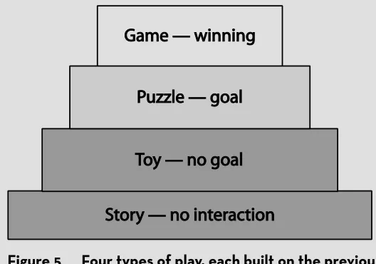 Figure 5 Four types of play, each built on the previous
