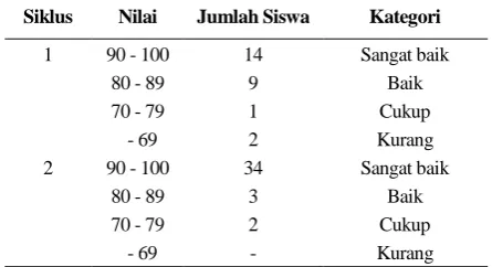 Tabel 4.  Hasil Tes Belajar Sejarah 