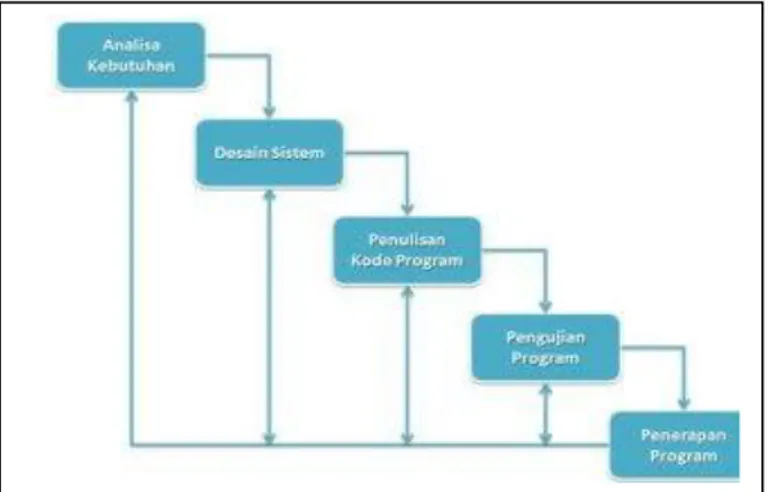 Gambar 2.2 Metode Waterfall [7] 
