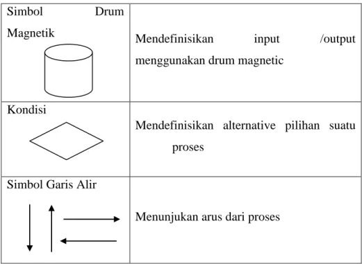 Tabel 2.1   Simbol Bagan Alir Sistem [Sumber : 11] 