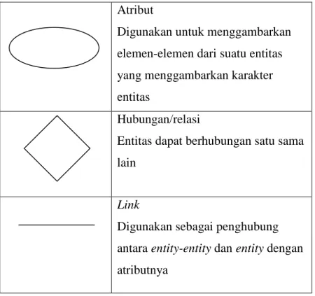 Tabel 2.5 Simbol Entity Relationship Diagram [Sumber : 10] 