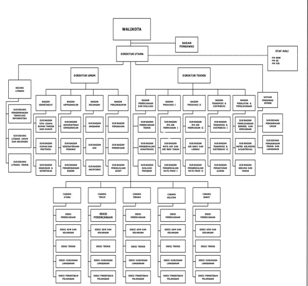 Gambar 4.1 Struktur Organisasi. 