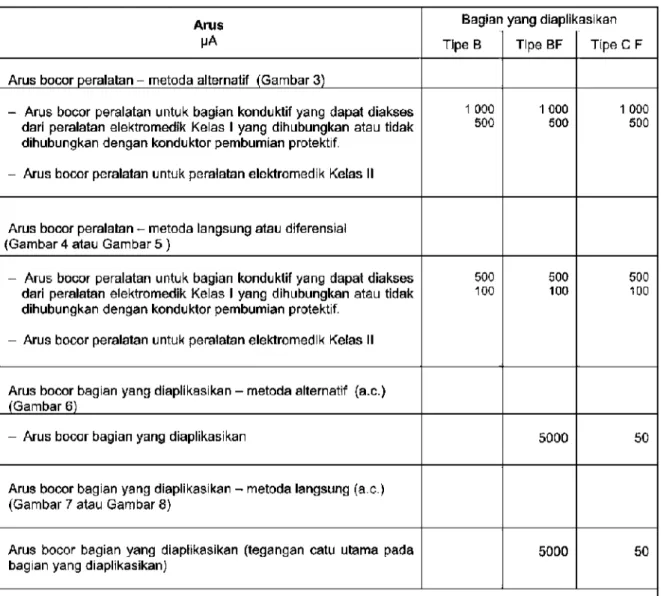 Tabel  2  -  Nilai  yang  diizinkan  untuk  arus  bocor 