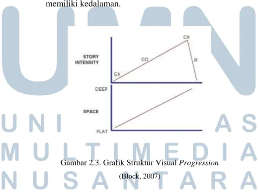 Gambar 2.3. Grafik Struktur Visual Progression  (Block, 2007) 