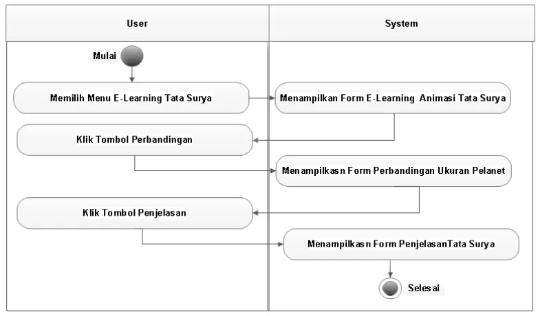 Gambar 3.11 Diagram Activity Aplikasi E-Learning Tata Surya 