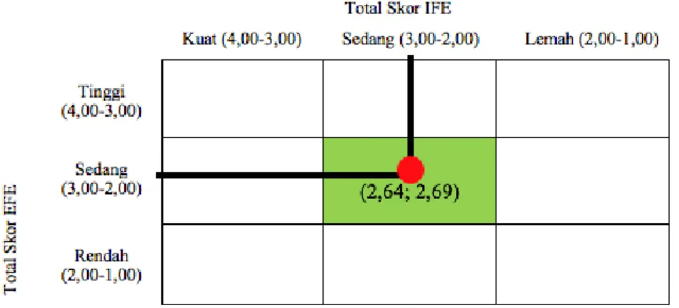 Gambar 6.  Matriks IE PT XYZ