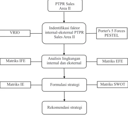 Gambar 3.  Kerangka pemikiran penelitian