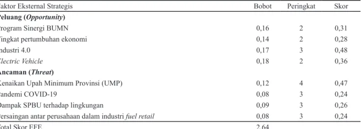 Tabel 4.  Matriks External Factor Evaluation (EFE) PT XYZ