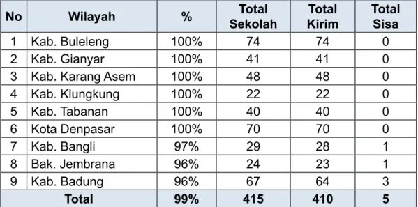 Tabel 1.3 Progres Pengiriman Data Dapodik Jenjang SMP Pronvinsi Bali 2019