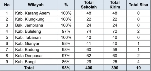 Tabel 1.5 Progres Pengiriman Data PMP Jenjang SMP Tingkat Provinsi Bali Tahun 2019