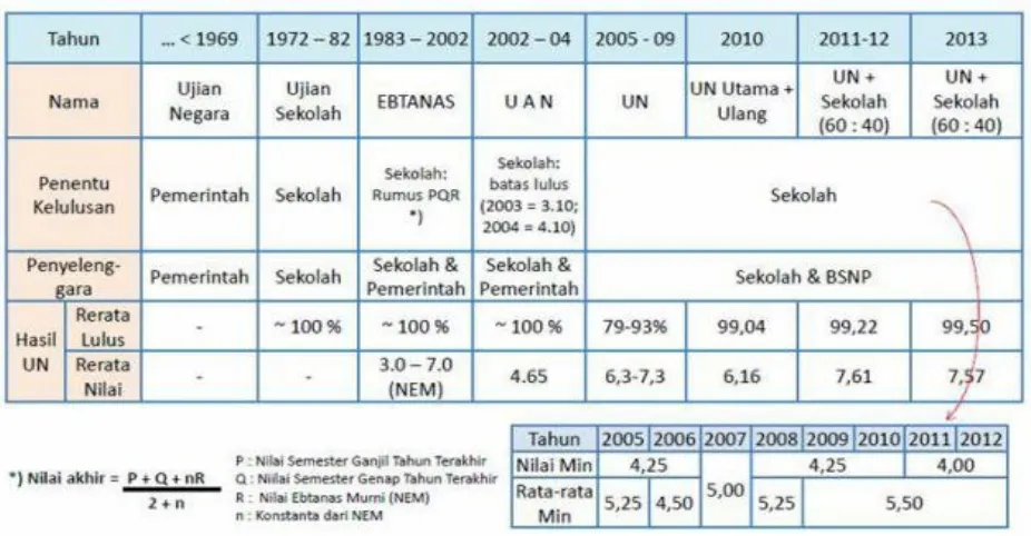 Gambar Sejarah Perjalanan Ujian Nasional dan batas penentu kelulusan