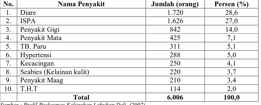 Tabel 4.3.  Distribusi Frekuensi 10 Penyakit Terbanyak di Yong Panah  Hijau Kelurahan Labuhan Deli  Tahun 2007 