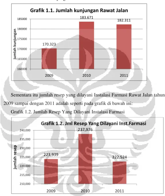 Grafik 1.1. Jumlah Kunjungan Rawat Jalan 