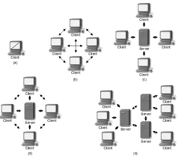 Figure 3.1The possible communication architectures for multiplayer and network games:a) single screen, possibly ‘split’, on a single computer, b) peer-to-peer, c) a client–server,d) peer-to-peer-client server hybrid, and e) network of servers