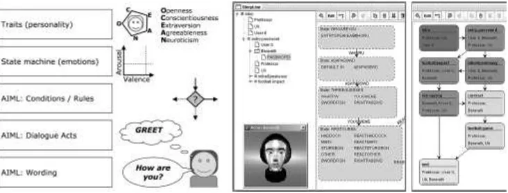 Figure 3: Scenejo (Drama manager & Authoring tool). Left: sketch of the parameters on several abstract levels, proces-sed by the drama manager, Right: screenshot of a modelled plot graph 