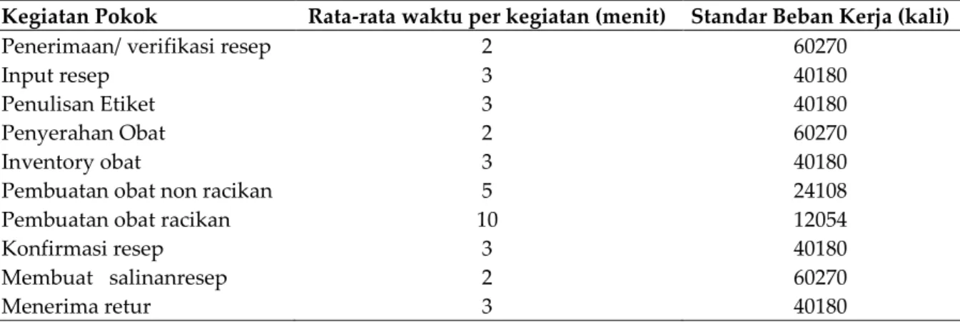 Tabel III. Standar Beban Kerja Tenaga Kefarmasian 
