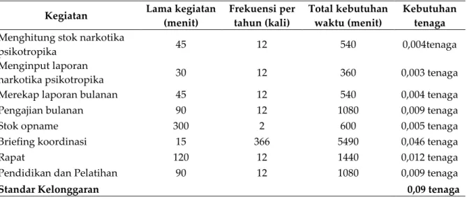 Tabel V. Perhitungan Kebutuhan Tenaga Kefarmasian dengan Metode WISN 