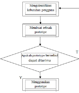 Gambar 2.2. Alur Pembuatan Prototype  2.8.3.  Daya Tarik Prototyping 