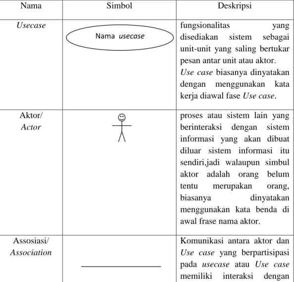 Tabel 2.1 Diagram usecase 