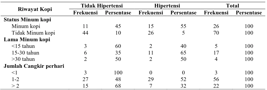 Tabel 4.  Kejadian hipertensi berdasarkan kebiasaan merokok terhadap hipertensi 