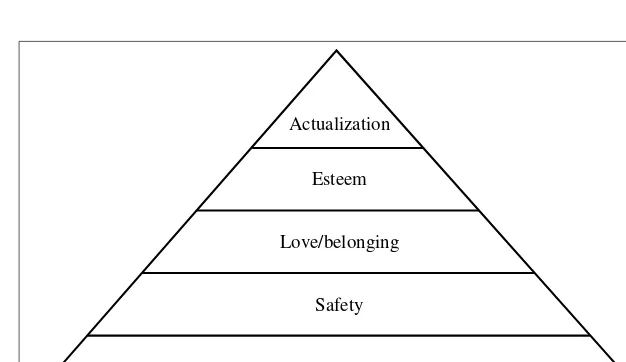 Figure 2.1 shows a hierarchy of needs proposed by Abraham Maslow. He