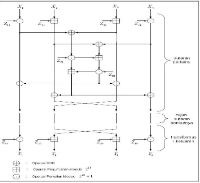 Gambar 2.8 Algoritma kriptografi simetri IDEA 