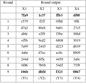 Tabel 2.5 Hasil Perhitungan Setiap Subblok 16-bit dalam 9 Round 