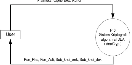 Tabel 3.1 Spesifikasi Proses Diagram Konteks 