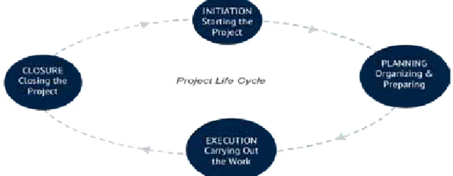 Gambar 2.1. Konsep Siklus Proyek