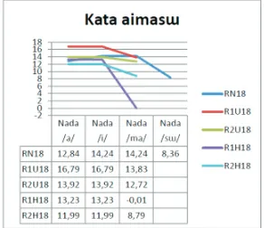 Grafik 5.18. Perbandingan Jenis Aksen Kata aimasu