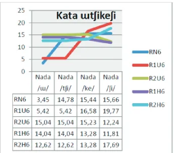 Tabel 5.24. Jenis Aksen Nada Kata [? ? ike? i]