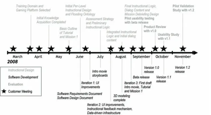 Figure 1. Timeline of project milestones