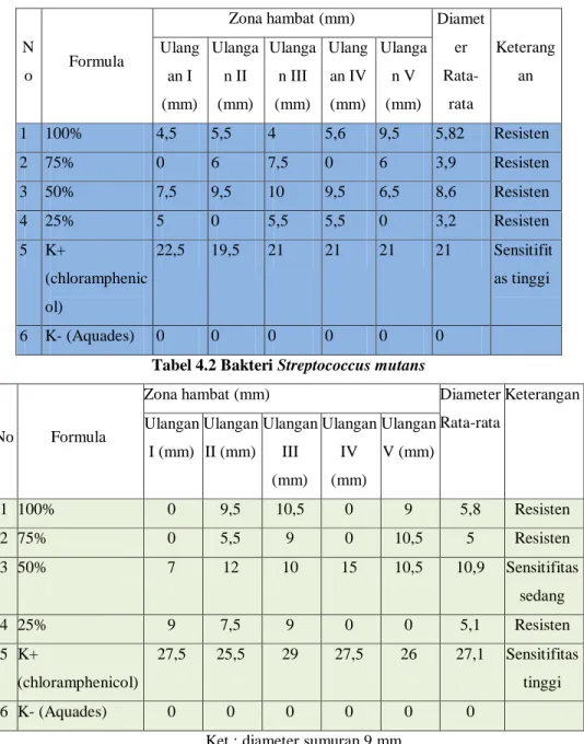Tabel 4.1 Bakteri Bacillus cereus 