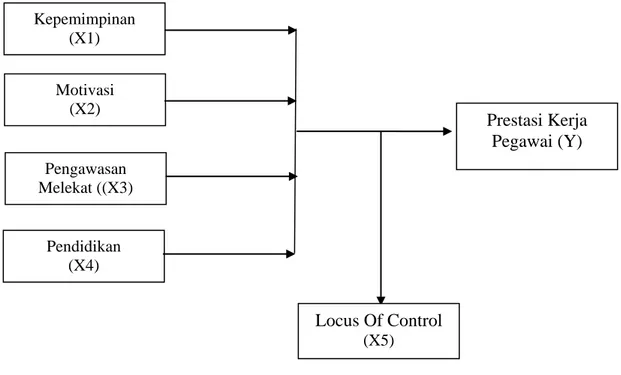 Gambar 3.1. Kerangka Konseptual Kepemimpinan (X1) Motivasi (X2) Pengawasan Melekat ((X3) Pendidikan  (X4)  Prestasi Kerja Pegawai (Y) Locus Of Control (X5) 