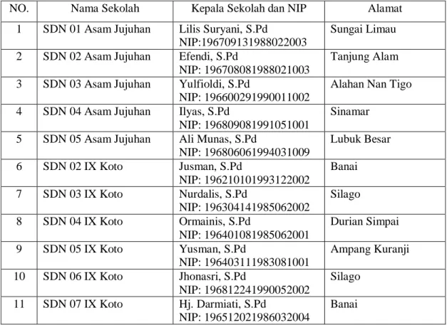 Tabel 1. Daftar  Sekolah Dasar di Kabupaten Dharmasraya  NO.  Nama Sekolah  Kepala Sekolah dan NIP  Alamat 