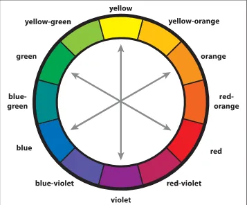 Figure 4.2  Complementary colors are found directly opposite each other on the color wheel.