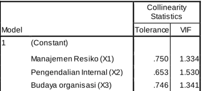 Tabel 4.14 Uji  Multikolinearitas 