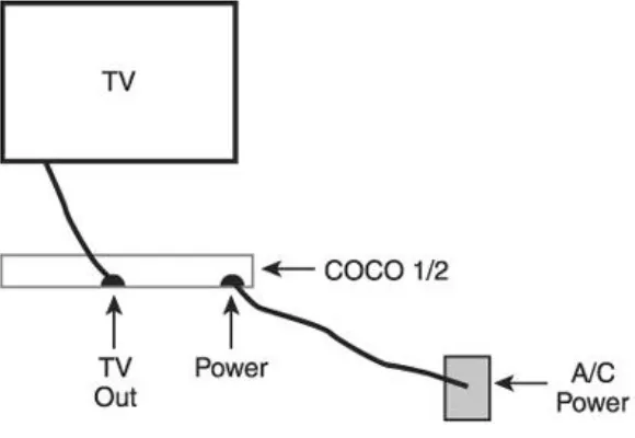 Figure 1.3. Diagram of basic TRS-80 color computer installation.
