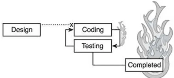 Figure 1.1. The code-like-hell, fix-like-hell approach.