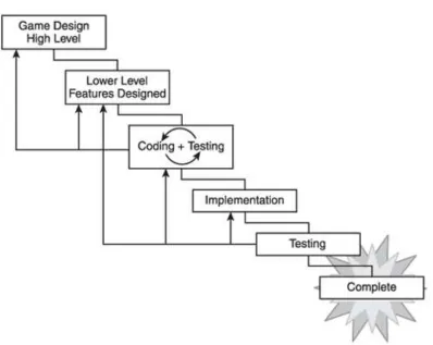 Figure 1.4. As a generally useful process, iteratation is a process not to be