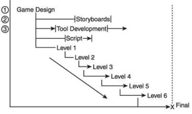 Figure 1.5. The critical path of this project is on the world and level creation,not the storyboards, tool development, or script.