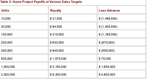 Table 2: Game Project Payoffs at Various Sales Targets  