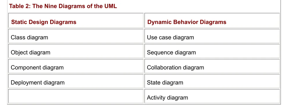 Table 2: The Nine Diagrams of the UML  