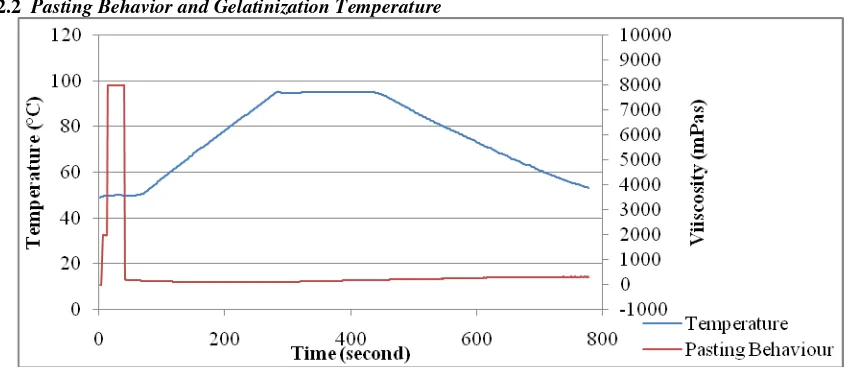 Figure 7 Analisa Pasting Behavior and Gelatinization Temperature  