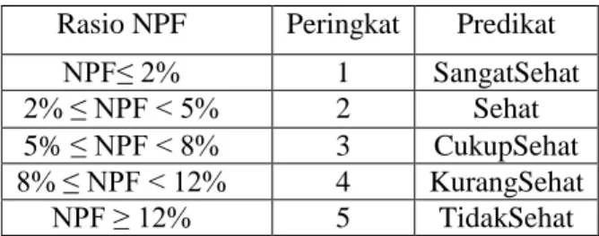 Tabel 2 Matriks Kriteria Peringkat  Komponen NPF 
