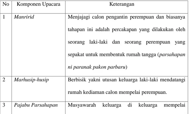 Tabel 1. Urutan upacara perkawinan pada masyarakat Simalungun. 