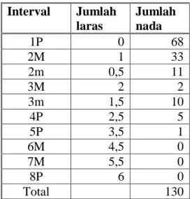 Tabel 4.2 Interval Eta Mangalop Boru 