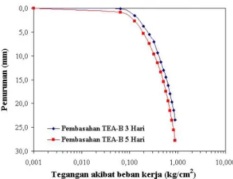 Gambar  6  menunjukkan  hubungan  tegangan  dan  penurunan  dari  sampel  tanah  TEA-B  dengan  pembasahan  selama  3  dan  5  hari  tanpa  tire-soil  Secara  umum,  perbedaan  penurunan yang terjadi hampir mencapai 20%