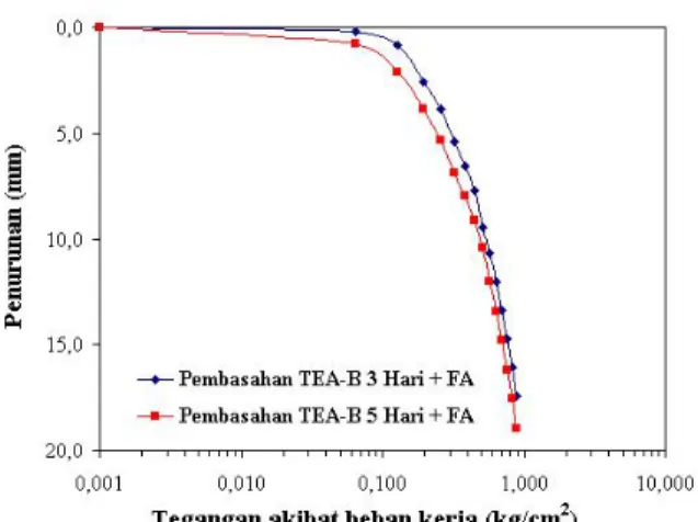 Gambar 7. Hubungan tegangan vs penurunan contoh  tanah TEA-B+FA tanpa tire-soil  