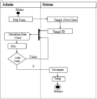 Gambar 3. Activity diagram Form Client 
